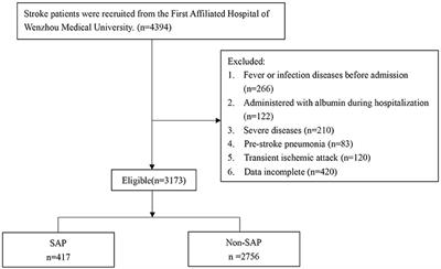 Lactic Dehydrogenase to Albumin Ratio Is Associated With the Risk of Stroke-Associated Pneumonia in Patients With Acute Ischemic Stroke